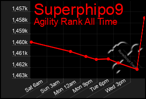 Total Graph of Superphipo9