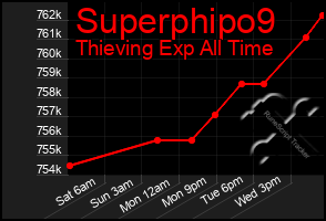 Total Graph of Superphipo9