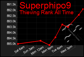 Total Graph of Superphipo9