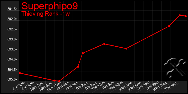 Last 7 Days Graph of Superphipo9