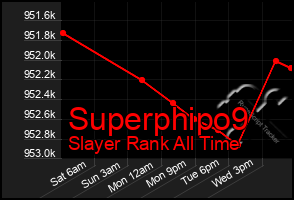 Total Graph of Superphipo9