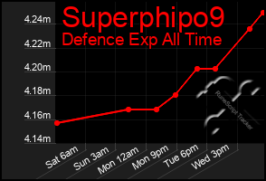 Total Graph of Superphipo9