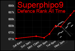 Total Graph of Superphipo9