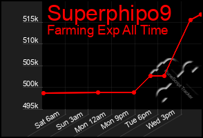 Total Graph of Superphipo9