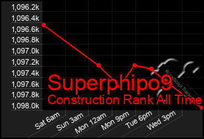 Total Graph of Superphipo9