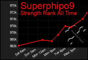 Total Graph of Superphipo9