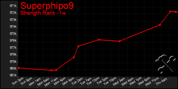 Last 7 Days Graph of Superphipo9