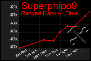 Total Graph of Superphipo9