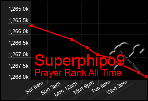 Total Graph of Superphipo9