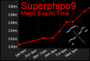 Total Graph of Superphipo9