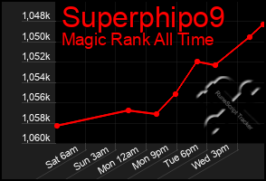 Total Graph of Superphipo9