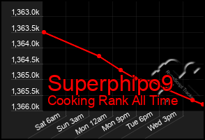 Total Graph of Superphipo9