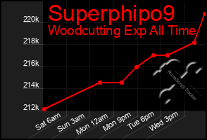 Total Graph of Superphipo9