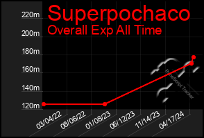 Total Graph of Superpochaco