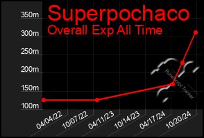 Total Graph of Superpochaco