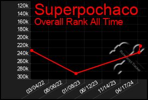 Total Graph of Superpochaco