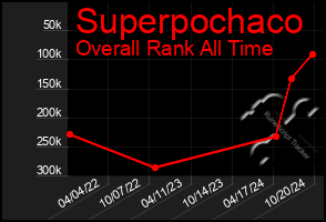 Total Graph of Superpochaco