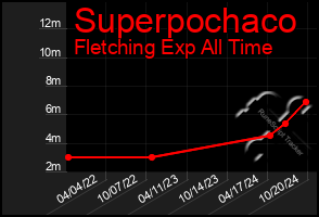 Total Graph of Superpochaco