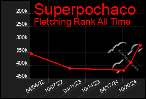 Total Graph of Superpochaco