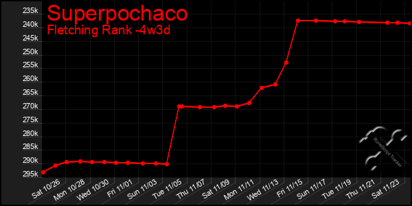 Last 31 Days Graph of Superpochaco