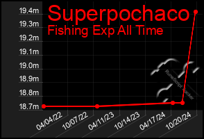 Total Graph of Superpochaco