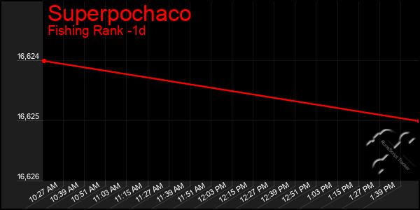 Last 24 Hours Graph of Superpochaco