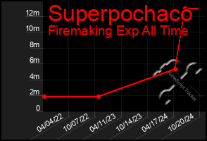 Total Graph of Superpochaco