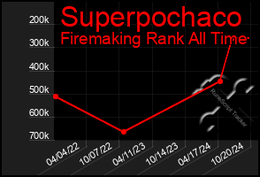 Total Graph of Superpochaco