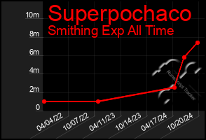 Total Graph of Superpochaco