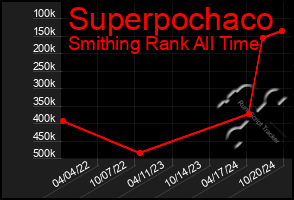 Total Graph of Superpochaco