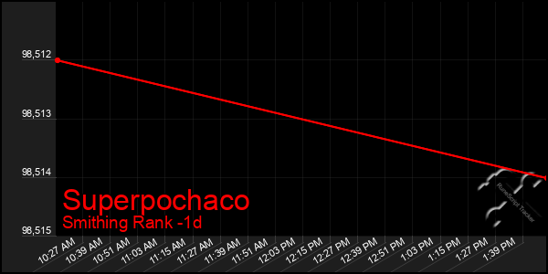 Last 24 Hours Graph of Superpochaco