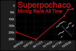 Total Graph of Superpochaco