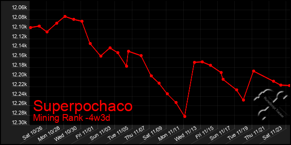 Last 31 Days Graph of Superpochaco