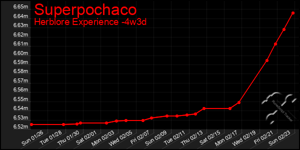 Last 31 Days Graph of Superpochaco