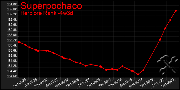 Last 31 Days Graph of Superpochaco