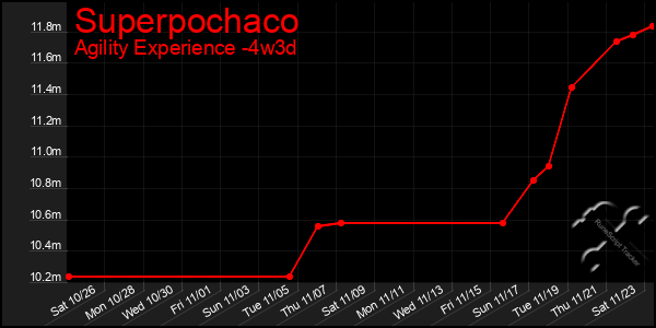 Last 31 Days Graph of Superpochaco