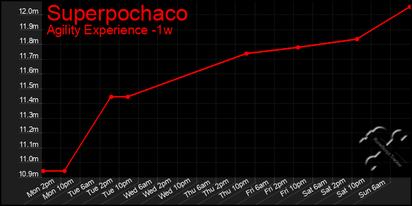 Last 7 Days Graph of Superpochaco