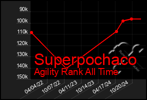 Total Graph of Superpochaco