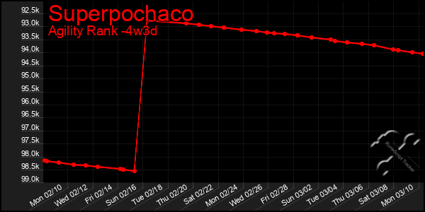 Last 31 Days Graph of Superpochaco