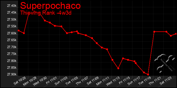 Last 31 Days Graph of Superpochaco