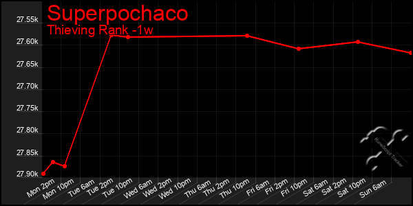 Last 7 Days Graph of Superpochaco