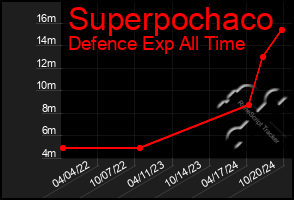 Total Graph of Superpochaco