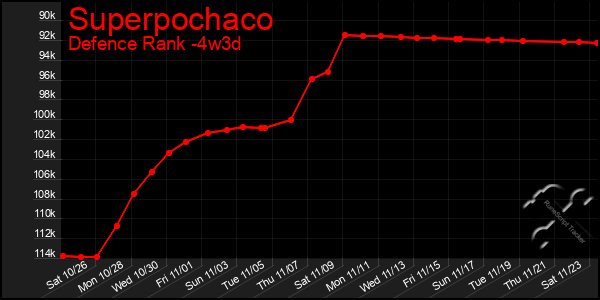 Last 31 Days Graph of Superpochaco