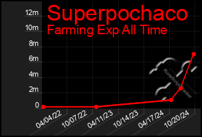 Total Graph of Superpochaco