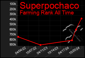 Total Graph of Superpochaco