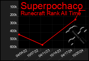 Total Graph of Superpochaco