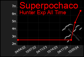 Total Graph of Superpochaco