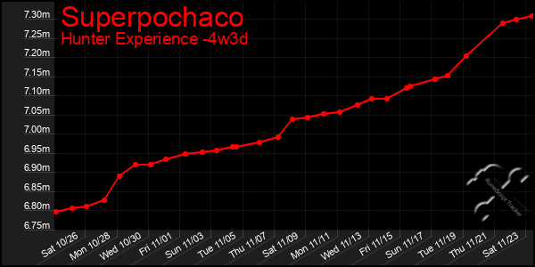 Last 31 Days Graph of Superpochaco