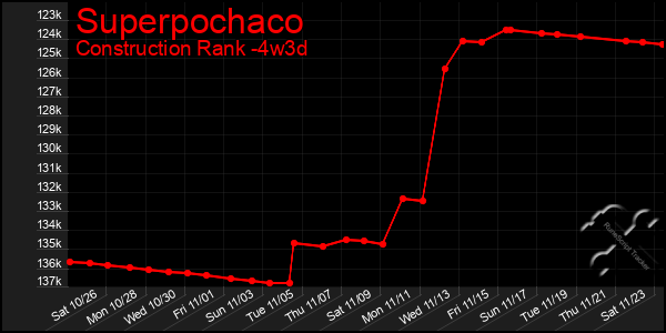 Last 31 Days Graph of Superpochaco