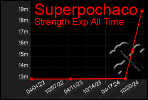 Total Graph of Superpochaco